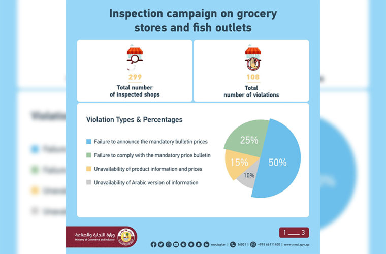 Ministry of Commerce and Industry issues 108 violations on several stores across Qatar