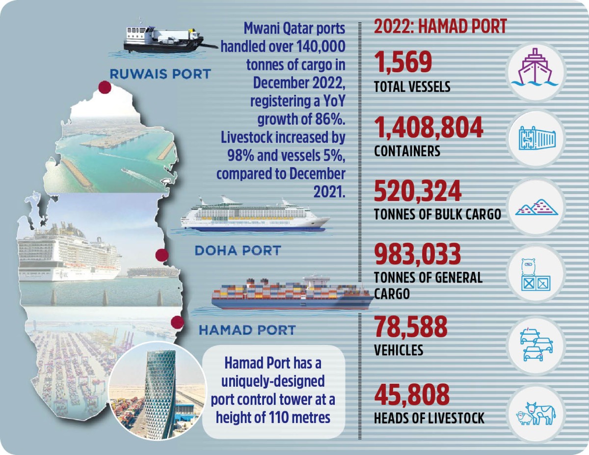 Cargo handling at Qatar ports surges 86% in December