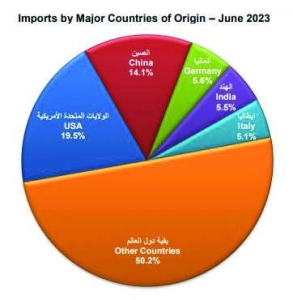 Qatar&rsquo;s trade surplus at QR17.41bn; exports to Japan, China and India on the rise month-on-month in June 2023: PSA