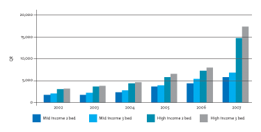 Qatar: A burgeoning real estate sector